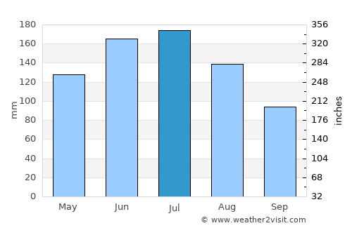 Manjimup average rain in July