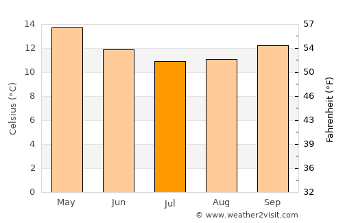 Manjimup average temperature in July