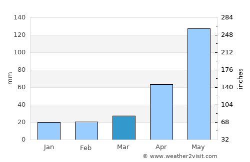 Manjimup average rain in March