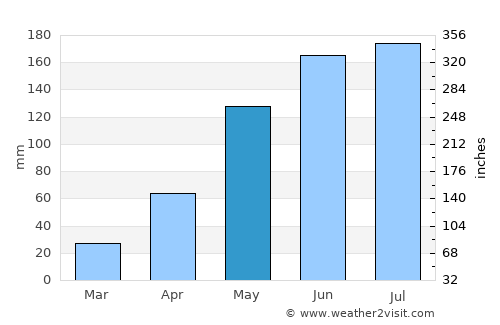 Manjimup average rain in May