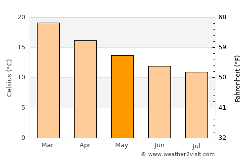 Manjimup average temperature in May