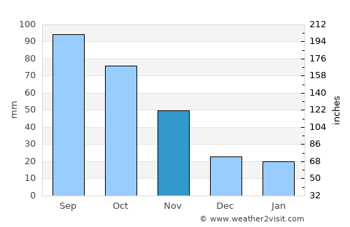 Manjimup average rain in November