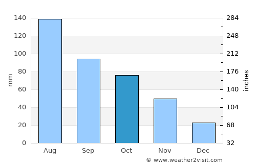Manjimup average rain in October