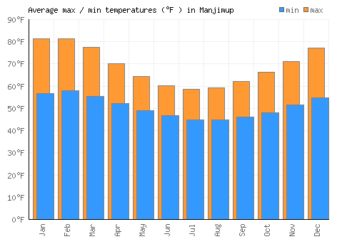 Manjimup average minimum / maximum temperatures (Fahrenheit)