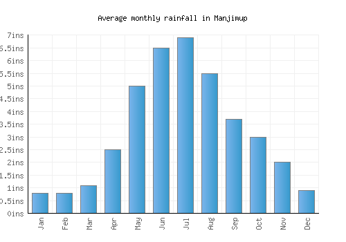 Manjimup monthly rainfall chart (inches)