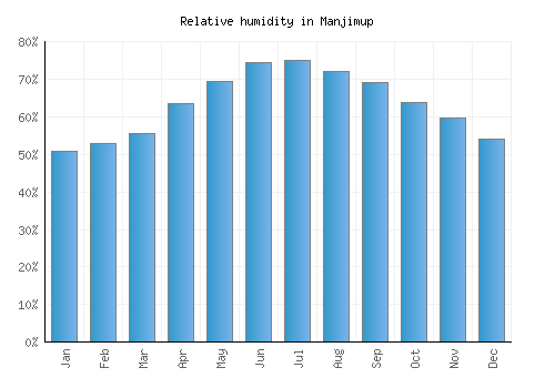 Manjimup relative humidity averages
