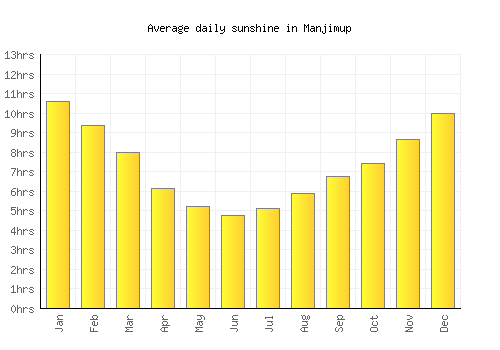 Manjimup average daily sunshine chart