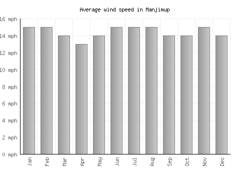 Manjimup average winspeed by month (mph)