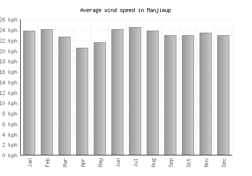Manjimup average winspeed by month (km/h)