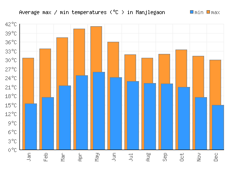 Manjlegaon average minimum / maximum temperatures (Celsius)