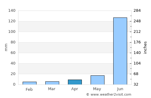 Manjlegaon average rain in April