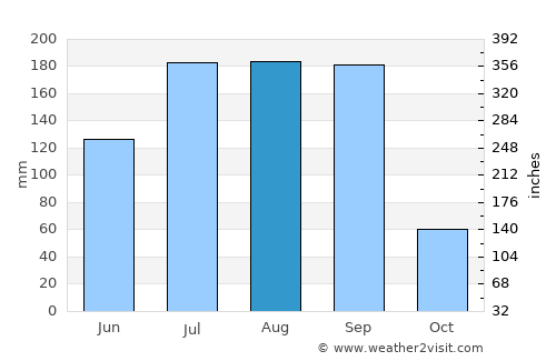 Manjlegaon average rain in August