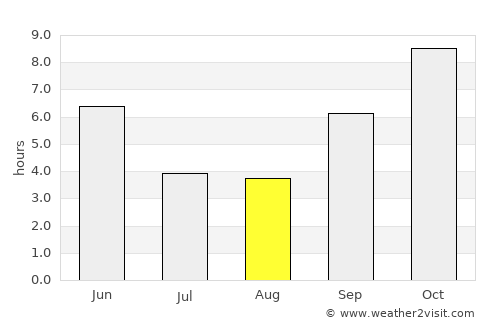 Manjlegaon average rain in August