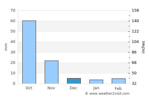 Manjlegaon average rain in December