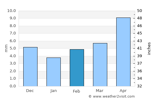 Manjlegaon average rain in February