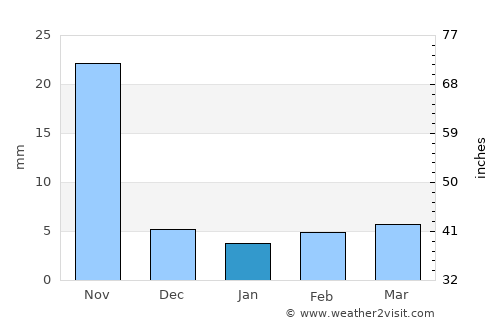Manjlegaon average rain in January
