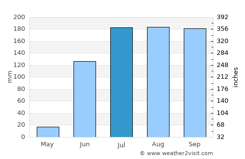 Manjlegaon average rain in July
