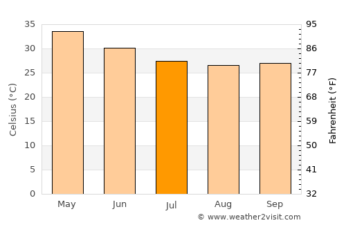 Manjlegaon average temperature in July
