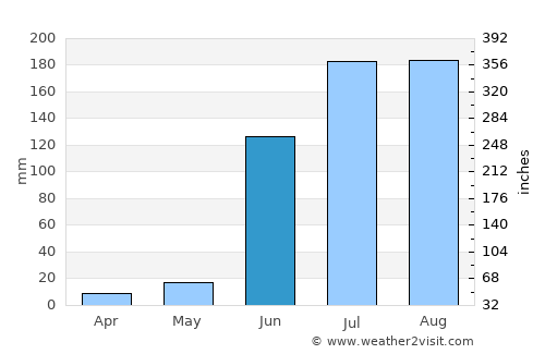 Manjlegaon average rain in June