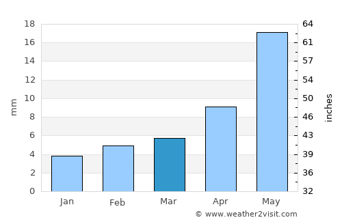 Manjlegaon average rain in March