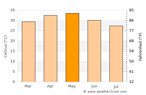 Manjlegaon average temperature in May