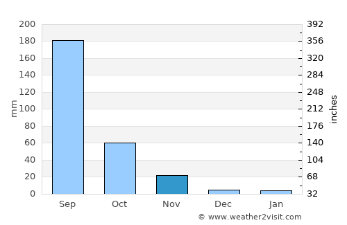 Manjlegaon average rain in November