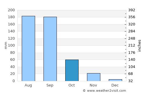 Manjlegaon average rain in October
