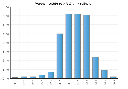 Manjlegaon monthly rainfall chart (inches)