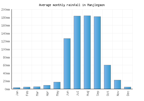 Manjlegaon monthly rainfall chart (mm)