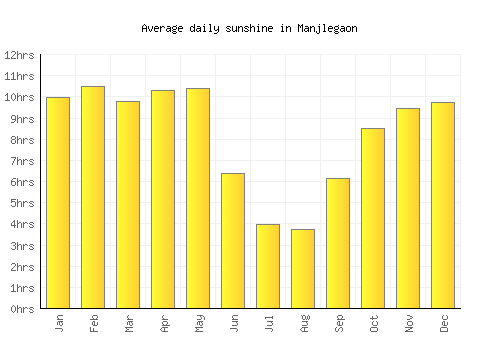 Manjlegaon average daily sunshine chart