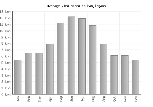 Manjlegaon average winspeed by month (km/h)