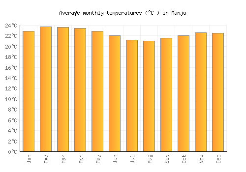Manjo average temperature chart (Celsius)