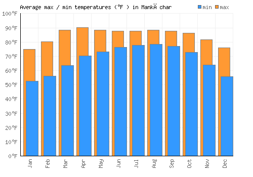 Mankāchar average minimum / maximum temperatures (Fahrenheit)