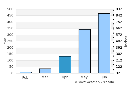 Mankāchar average rain in April