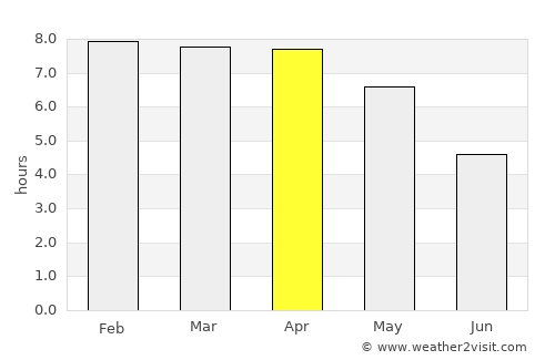 Mankāchar average rain in April