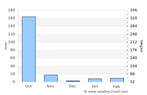Mankāchar average rain in December