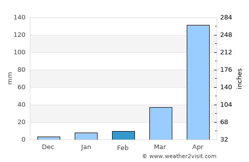 Mankāchar average rain in February