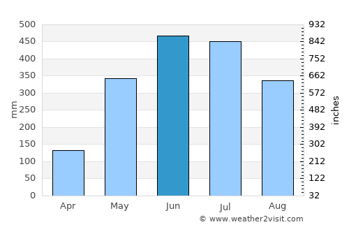 Mankāchar average rain in June