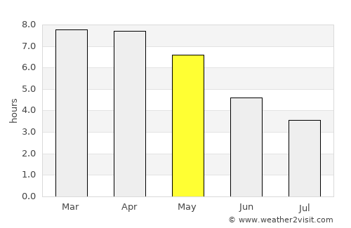 Mankāchar average rain in May