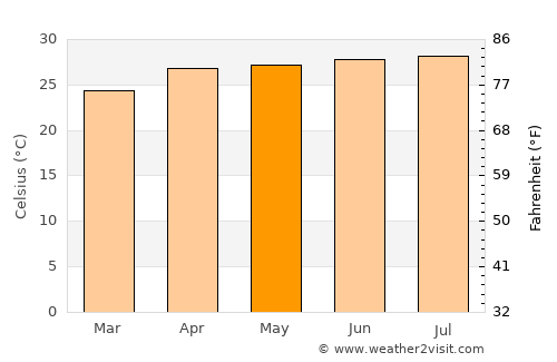 Mankāchar average temperature in May