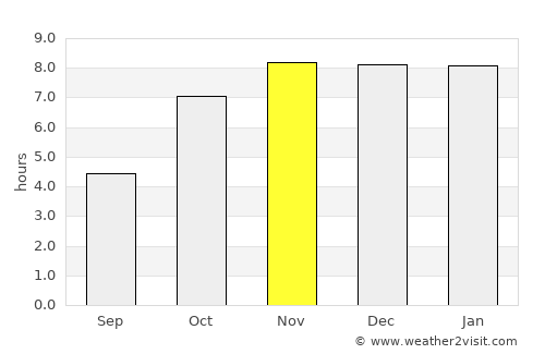 Mankāchar average rain in November