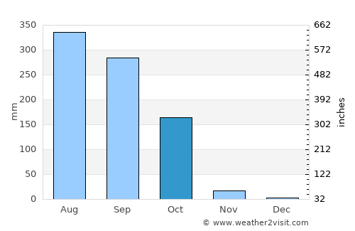 Mankāchar average rain in October