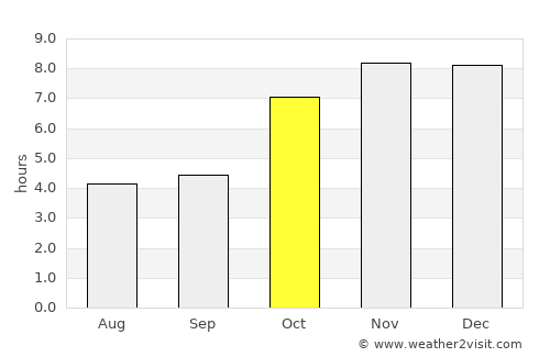 Mankāchar average rain in October