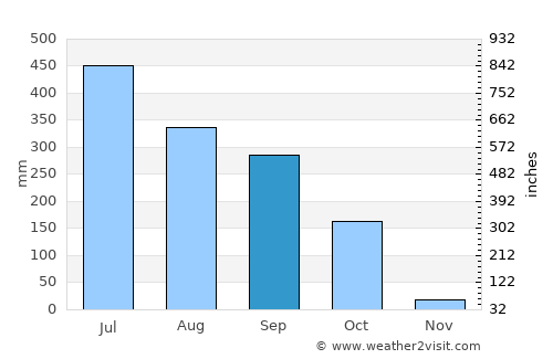 Mankāchar average rain in September