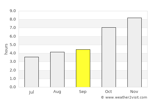 Mankāchar average rain in September