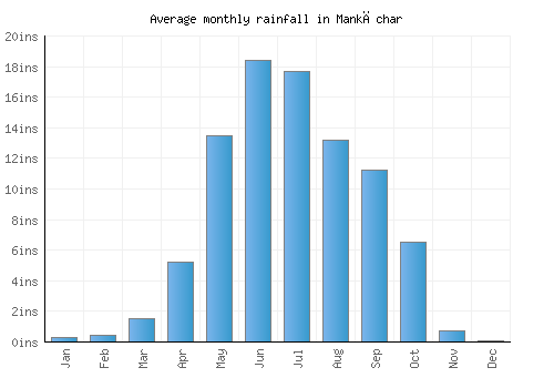 Mankāchar monthly rainfall chart (inches)