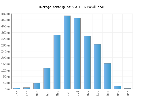 Mankāchar monthly rainfall chart (mm)