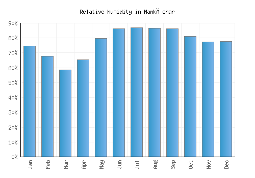 Mankāchar relative humidity averages