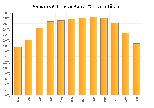 Mankāchar average temperature chart (Celsius)