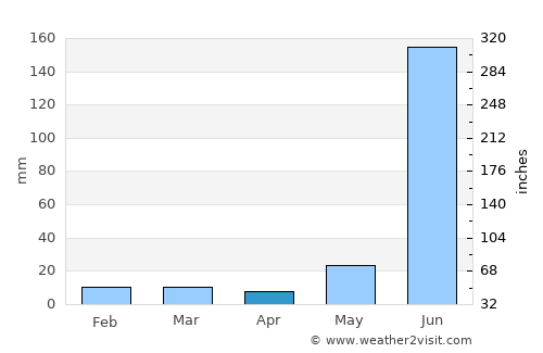 Mankāpur average rain in April